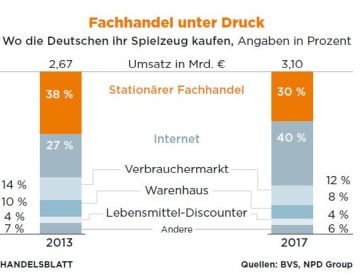Artikelverwaltung in der Spielwaren Großhandel und Spielwarengeschäft Einzelhandel Branche