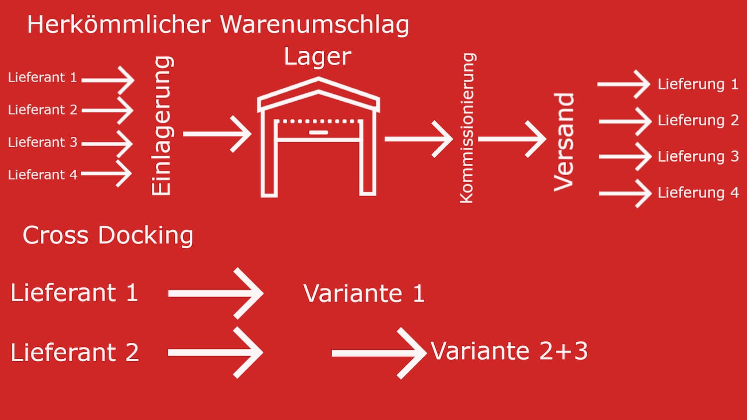 Cross Docking COSYS Solution